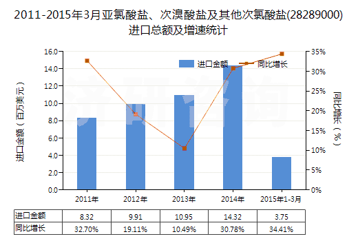 2011-2015年3月亞氯酸鹽、次溴酸鹽及其他次氯酸鹽(28289000)進(jìn)口總額及增速統(tǒng)計(jì)